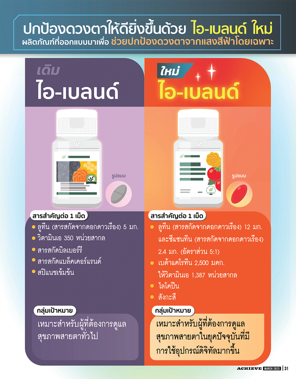 ความแตกต่างไอ-เบลนด์ พลัส มัลติ-แคโรทีนกับสูตรเดิม.png