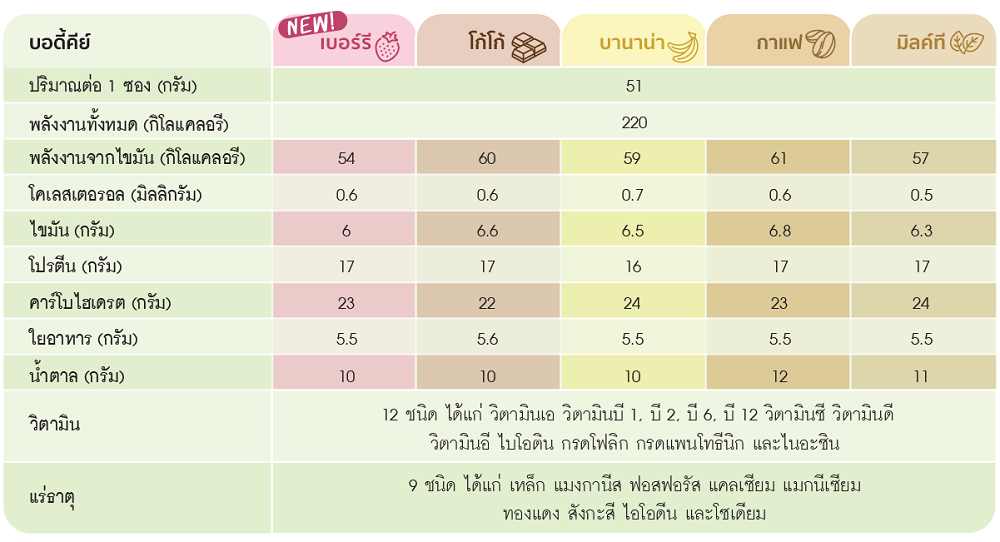 คุณค่าทางโภชนาการบอดี้คีย์ต่อ 1 ซอง.png