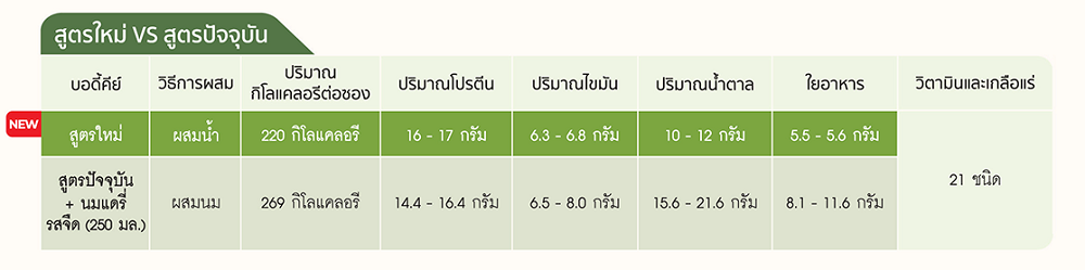 ความแตกต่างของบอดี้คีย์สูตรเดิมและปัจจุบัน.png