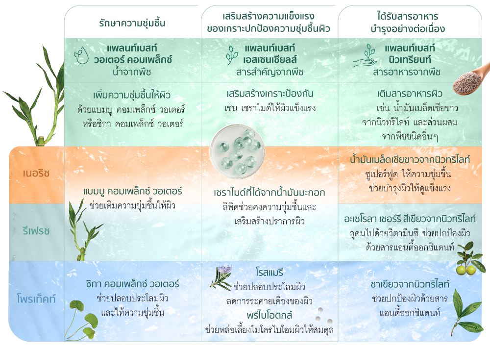 ความต่างที่โดดเด่นของผลิตภัณฑ์ G&H แต่ละสูตร.png