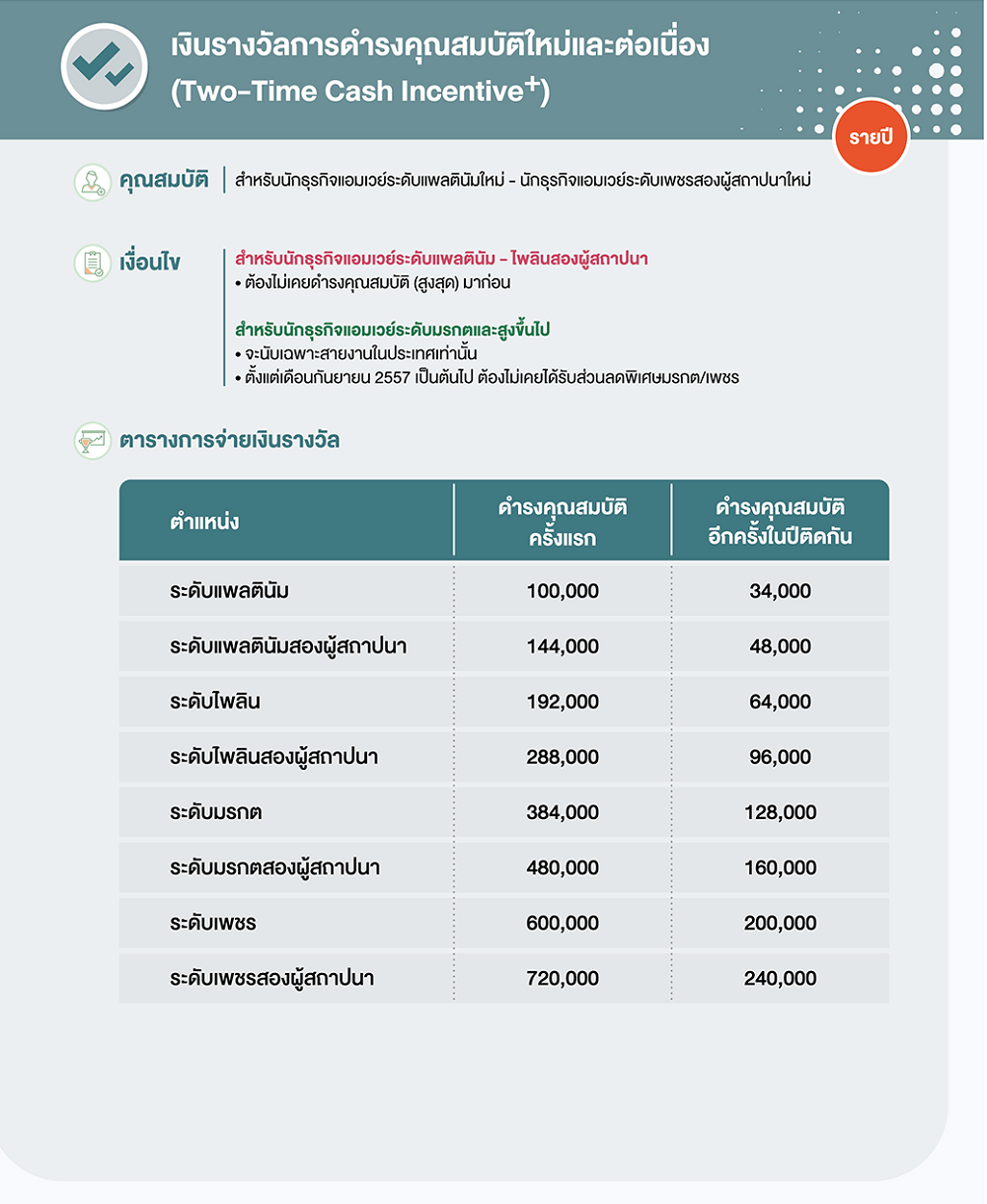 เงินรางวัลคุณสมบัติใหม่และต่อเนื่อง (TTCI) – Amway Thailand Help Center