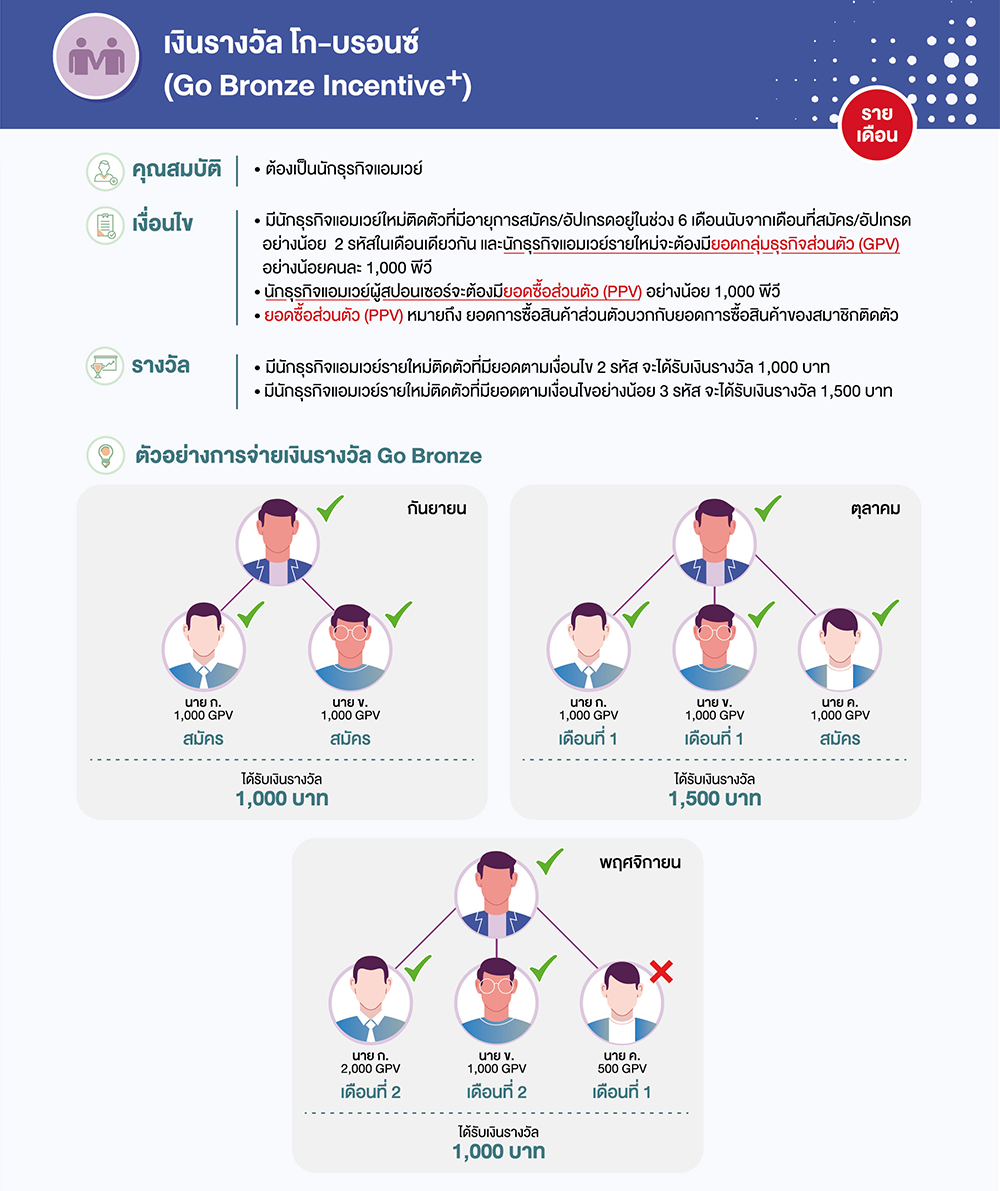เงินรางวัลโก บรอนซ์ (Go Bronze Incentive+).png