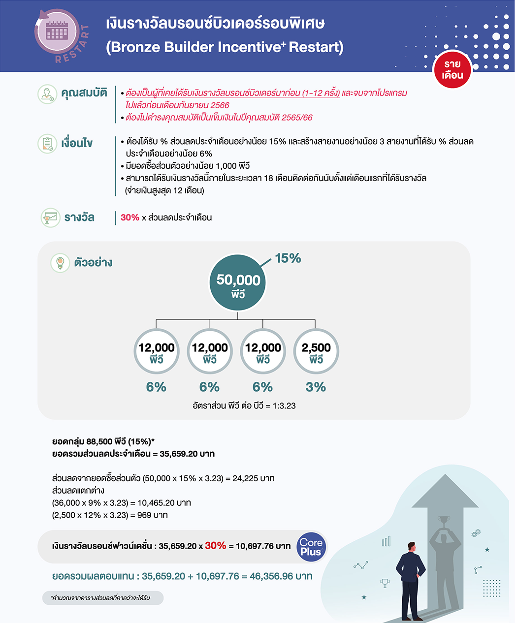 เงินรางวัลบรอนซ์บิวเดอร์ รอบพิเศษ (BBI Restart).png