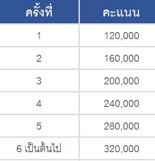 คะแนนเป้าหมายการท่องเที่ยว.jpeg