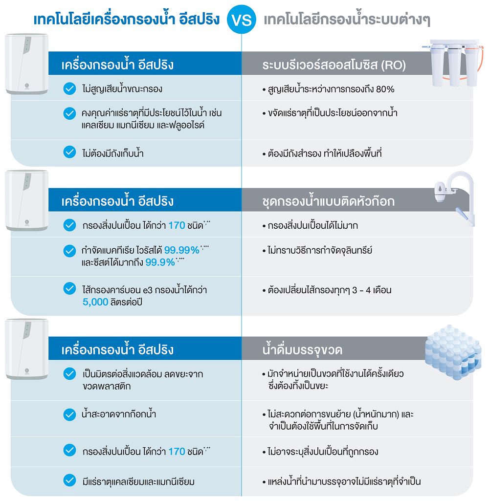 เปรียบเทียบความแตกต่างของอีสปริงและการกรองระบบอื่น.png