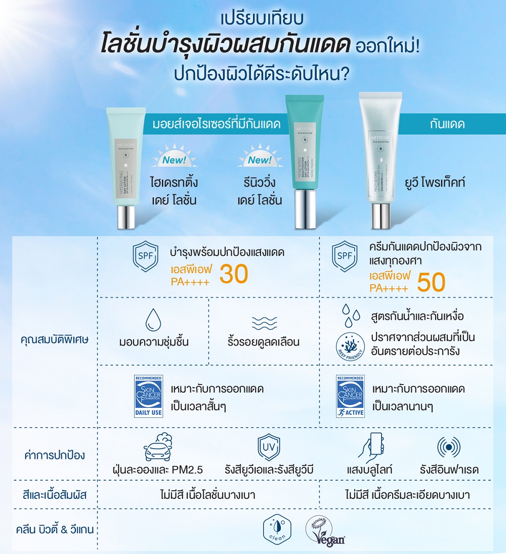 ความแตกต่างของโลชั่นบำรุงผิวผสมกันแดด และครีมกันแดด.jpg