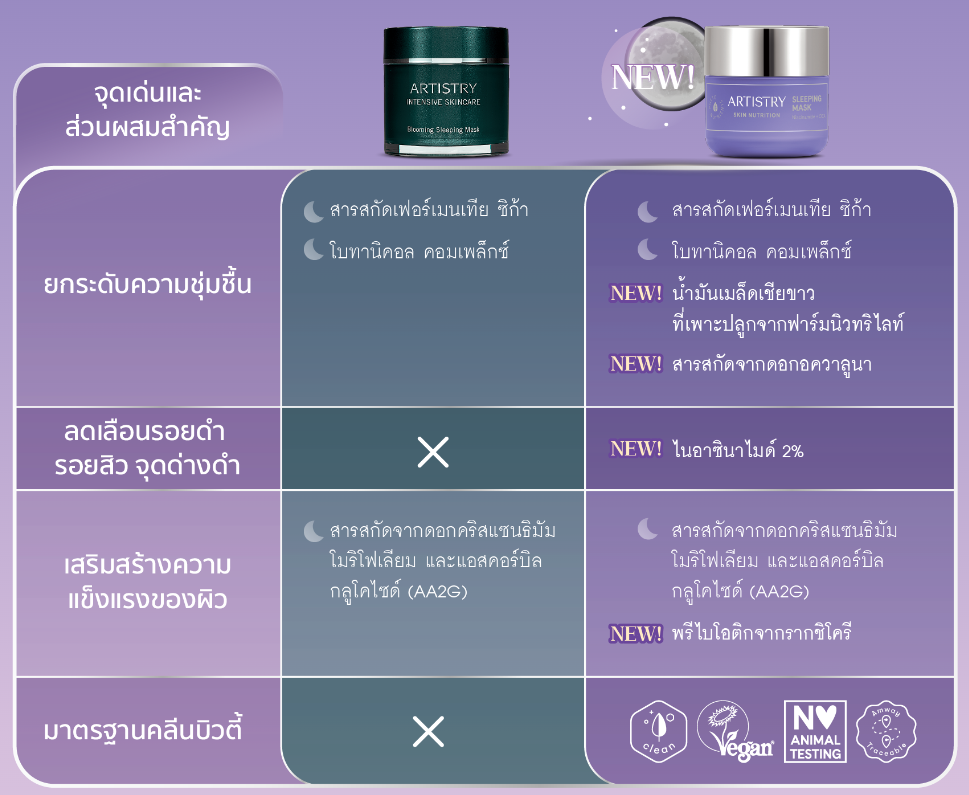 ความแตกต่างของสลีปปิ้ง มาส์คจากสูตรเดิม.png