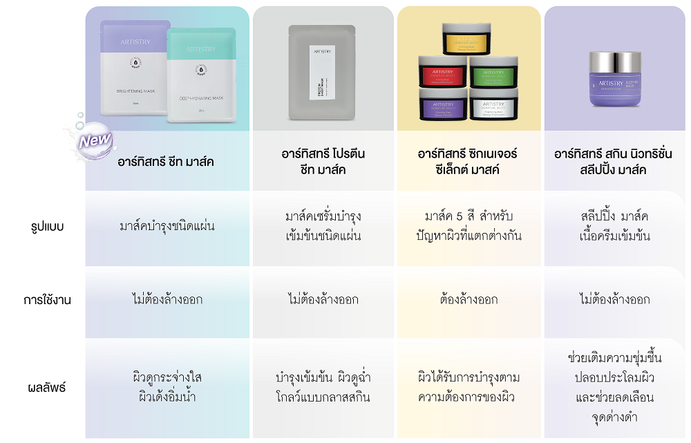 ความแตกต่างของอาร์ทิสทรี มาส์คแต่ละชนิด.png