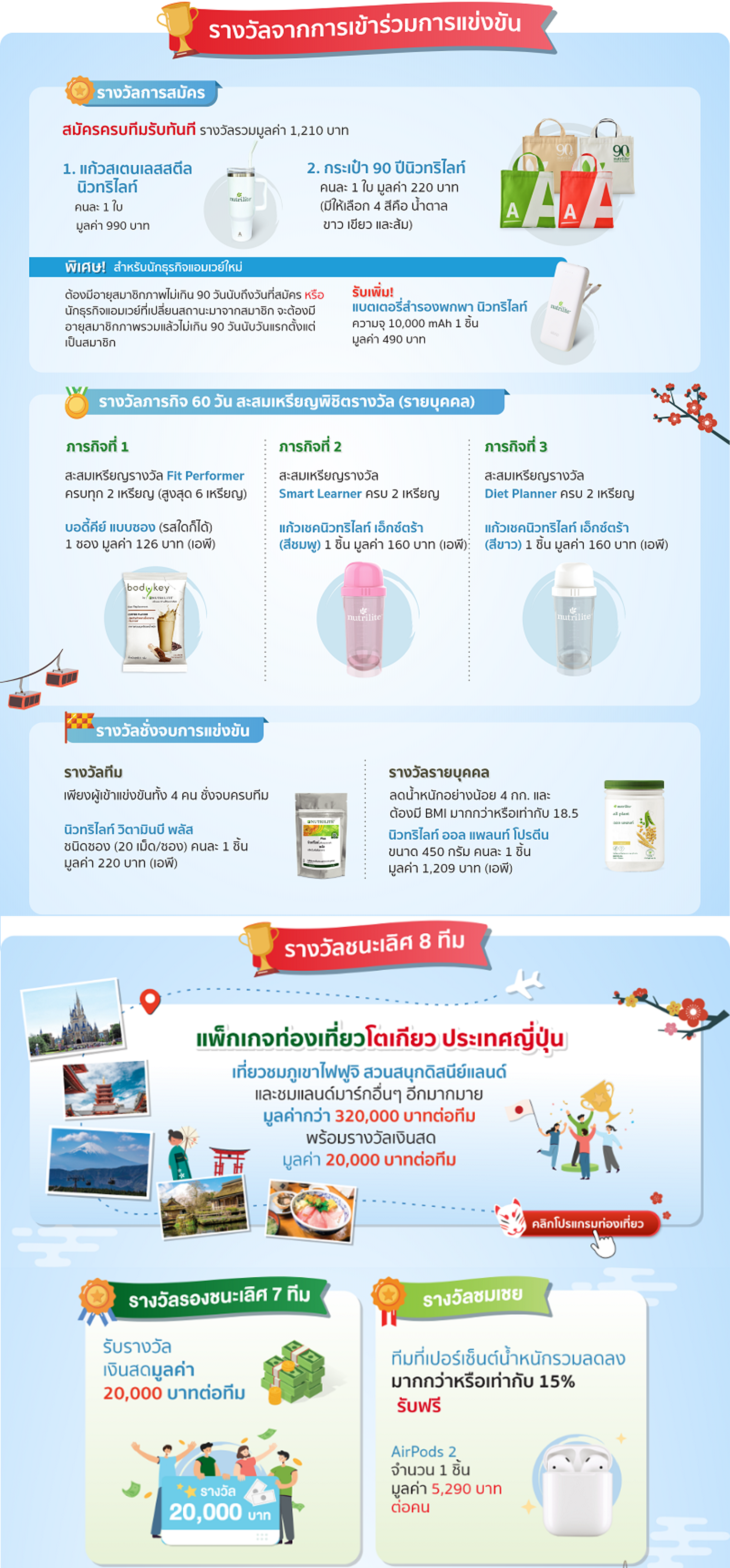 รางวัลจากการแข่งขัน BodyKey Challenge 2024.png