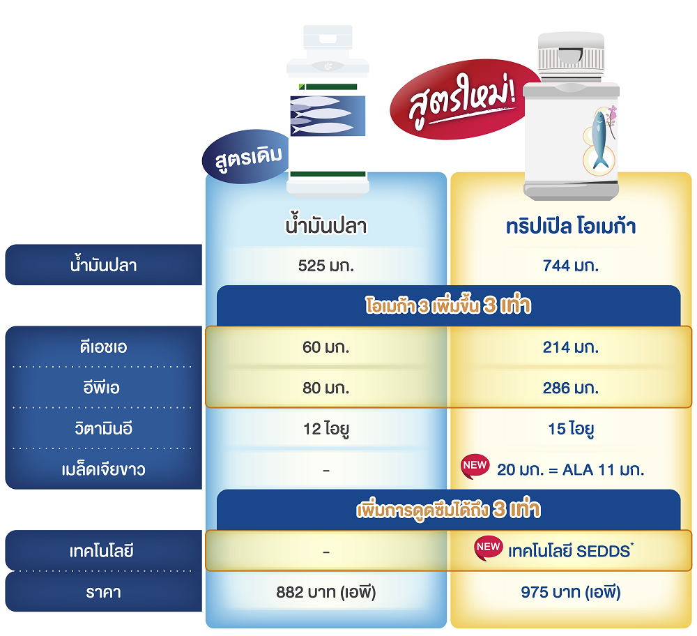 ความแตกต่างของน้ำมันปลาสูตรเก่า VS สูตรใหม่.png