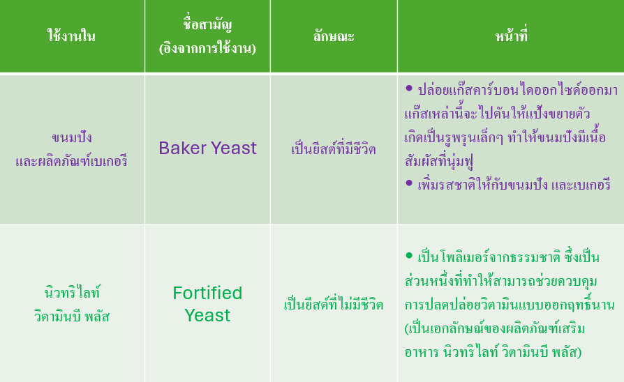 ส่วนผสมยีสต์ในเบเกอรีและวิตามินบี พลัส.png