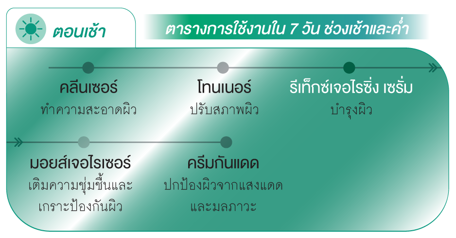 ลำดับการใช้แลบส์ตอนเช้า.png