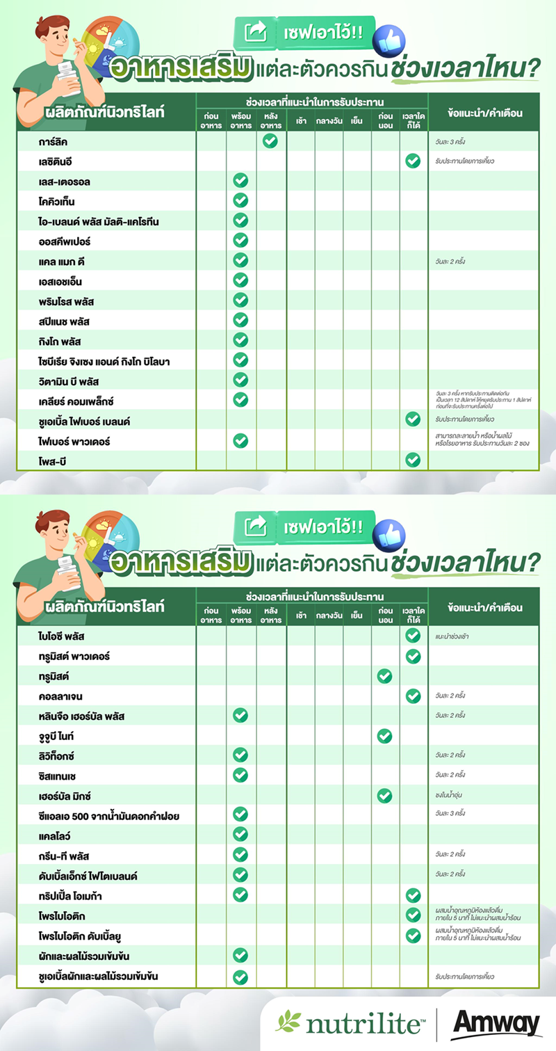 ช่วงเวลาในการทานผลิตภัณฑ์นิวทริไลท์แต่ละชนิด.png