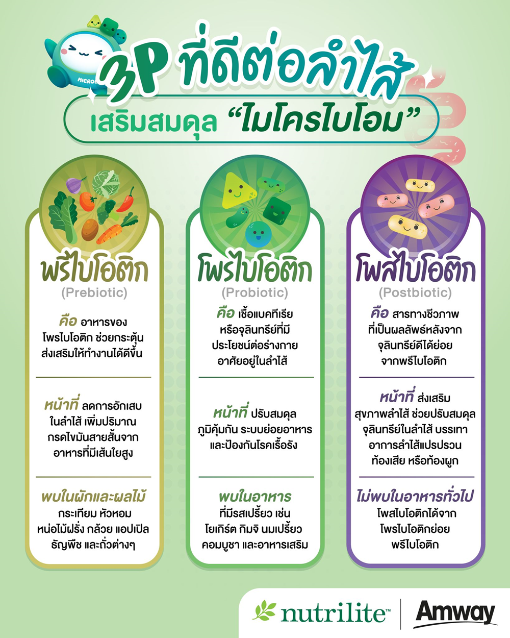 เปรียบเทียบความแตกต่าง โพรไบโอติก พรีไบโอติก และโพสไบโอติก.png