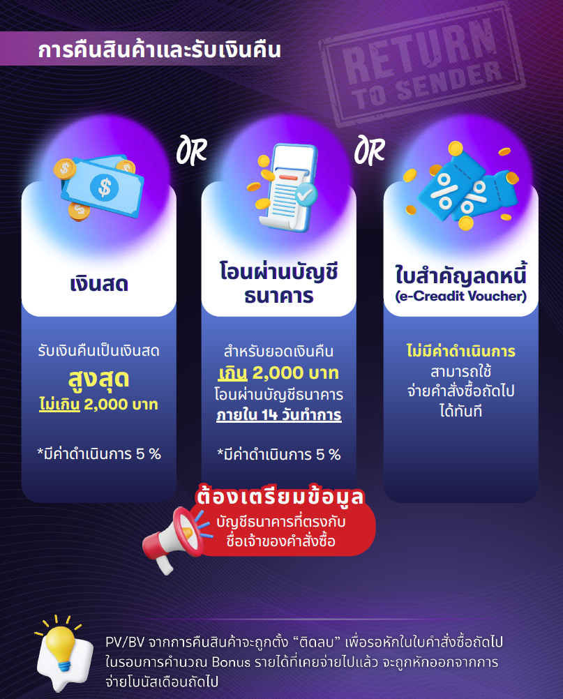 การคืนสินค้าและรับเงินคืน.png