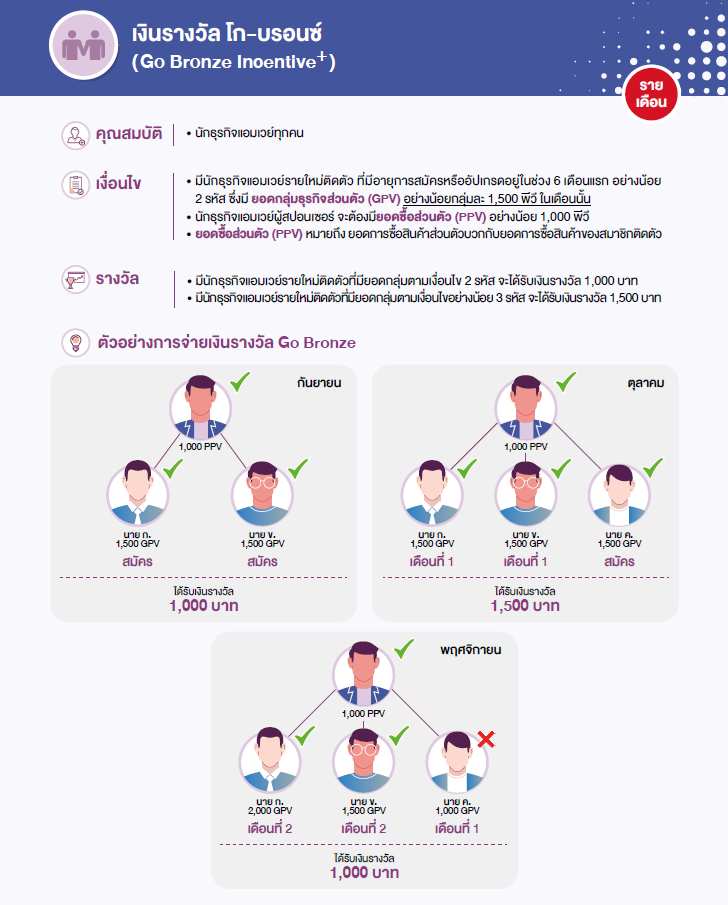 คุณสมบัติและเงื่อนไขเงินรางวัลโก บรอนซ์ ปี 2568.png