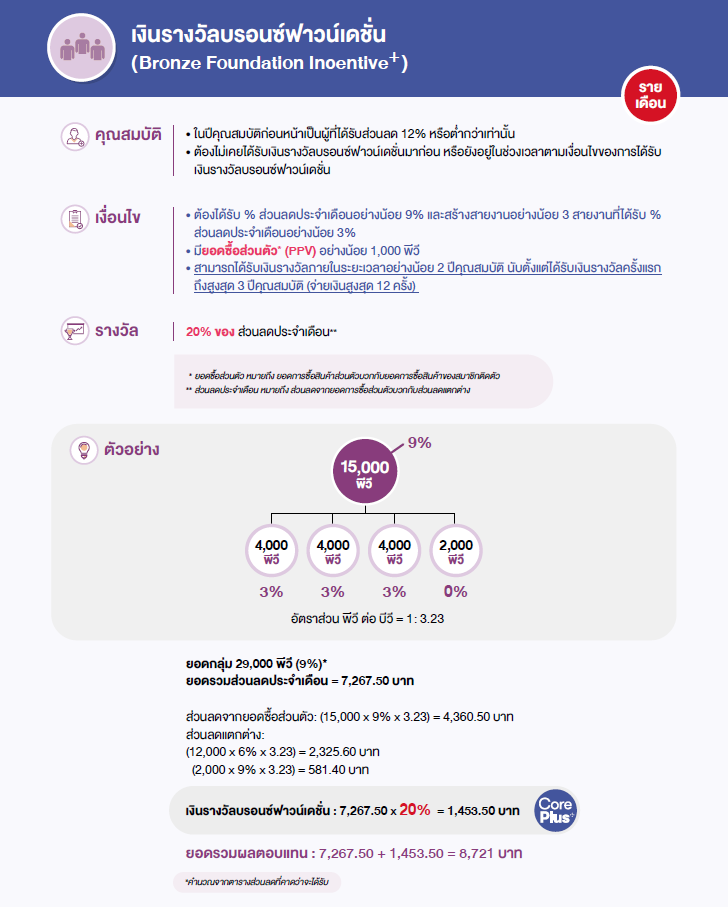 คุณสมบัติและเงื่อนไขเงินรางวัลบรอนซ์ฟาวน์เดชั่น.png