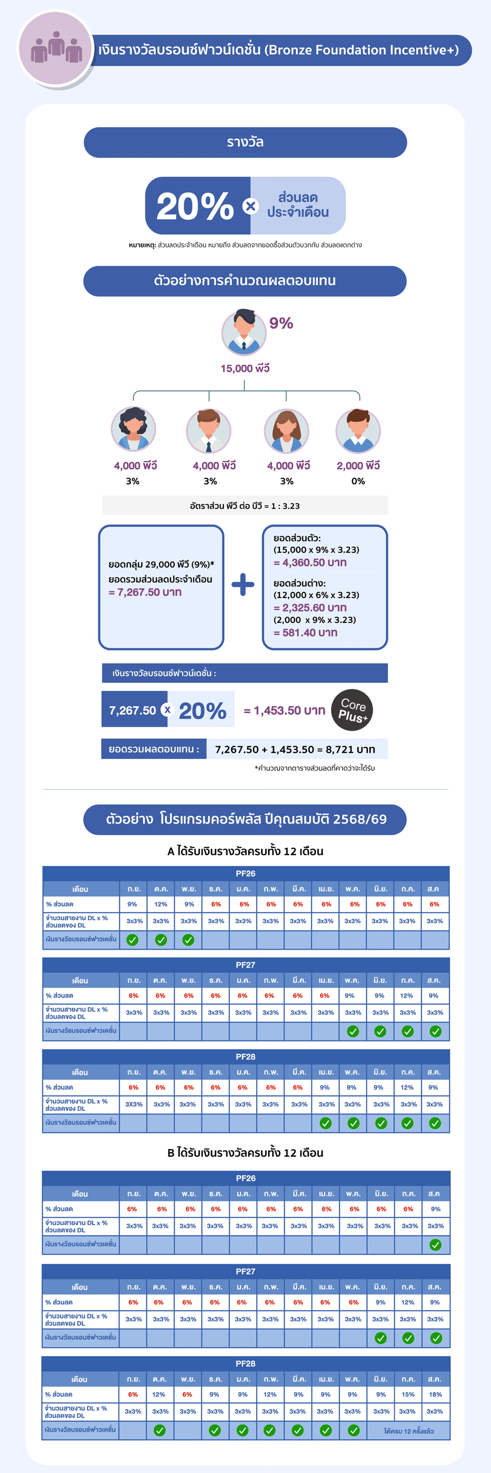 ตัวอย่างเพิ่มเติม เงินรางวัลบรอนซ์ฟาวน์เดชั่น.png