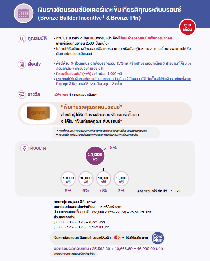 คุณสมบัติและเงื่อนไข รางวัลบรอนซ์บิวเดอร์และเข็มบรอนซ์.png