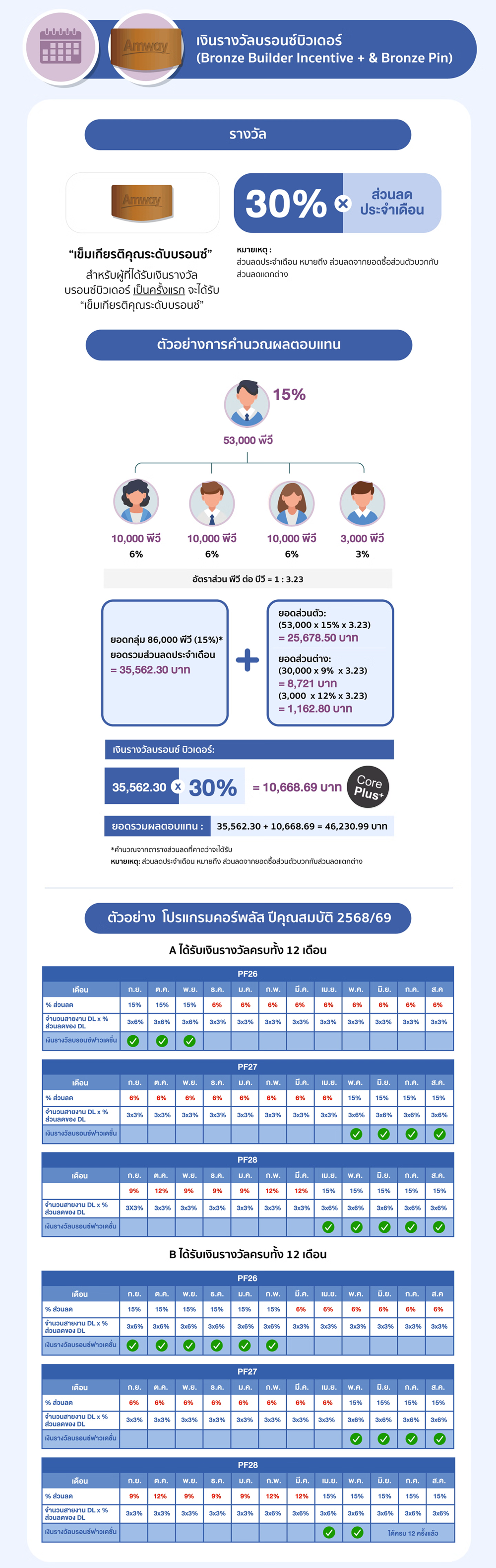 ตัวอย่างเพิ่มเติม รางวัลบรอนซ์บิวเดอร์และเข็มบรอนซ์.png