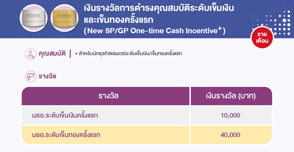 คุณสมบัติและเงื่อนไข เงินรางวัลเข็มเงินและเข็มทองครั้งแรก.png