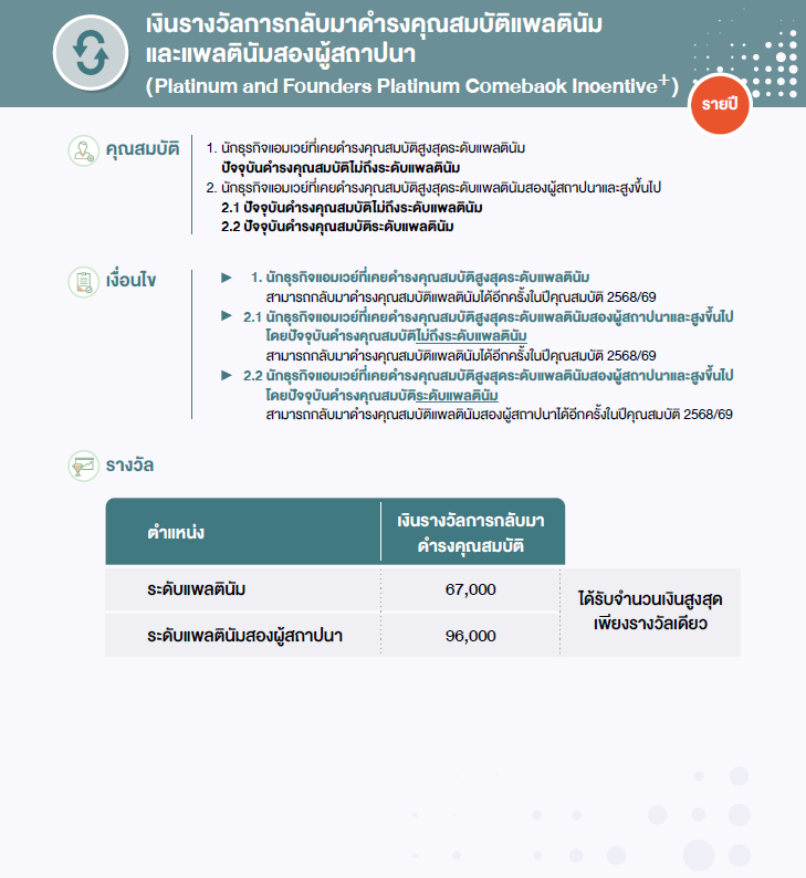 คุณสมบัติและเงื่อนไข การกลับมาเป็นแพลตินัมและแพลตินัมสองผู้สถาปนา.png