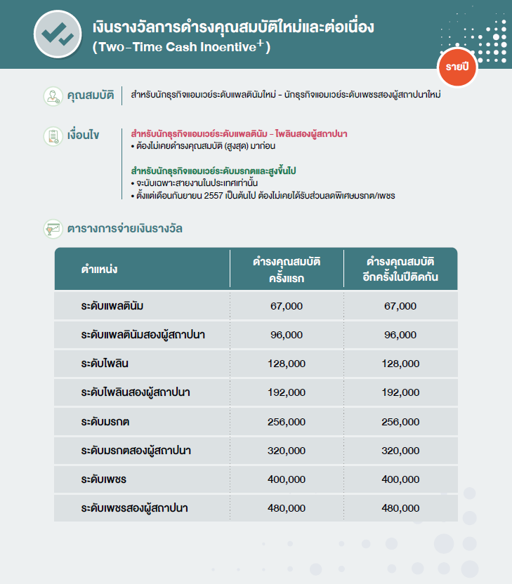 คุณสมบัติและเงื่อนไข เงินรางวัลการดำรงคุณสมบัติใหม่และต่อเนื่อง.png