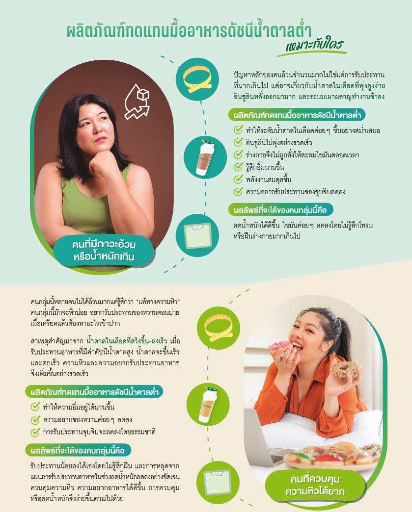 ดัชนีน้ำตาลต่ำ (Low GI)_3.png