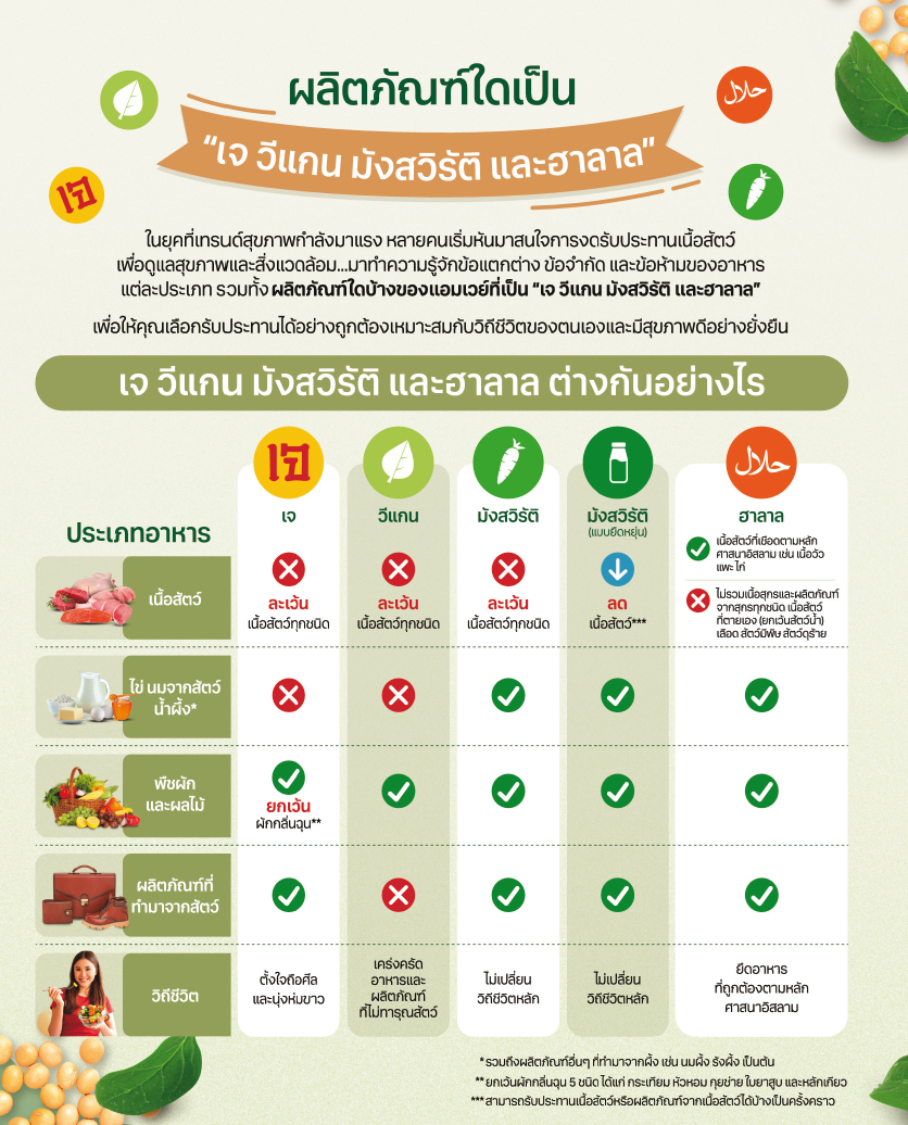 คำจำกัดความสินค้า เจ วีแกน มังสวิรัติ ฮาลาล.png