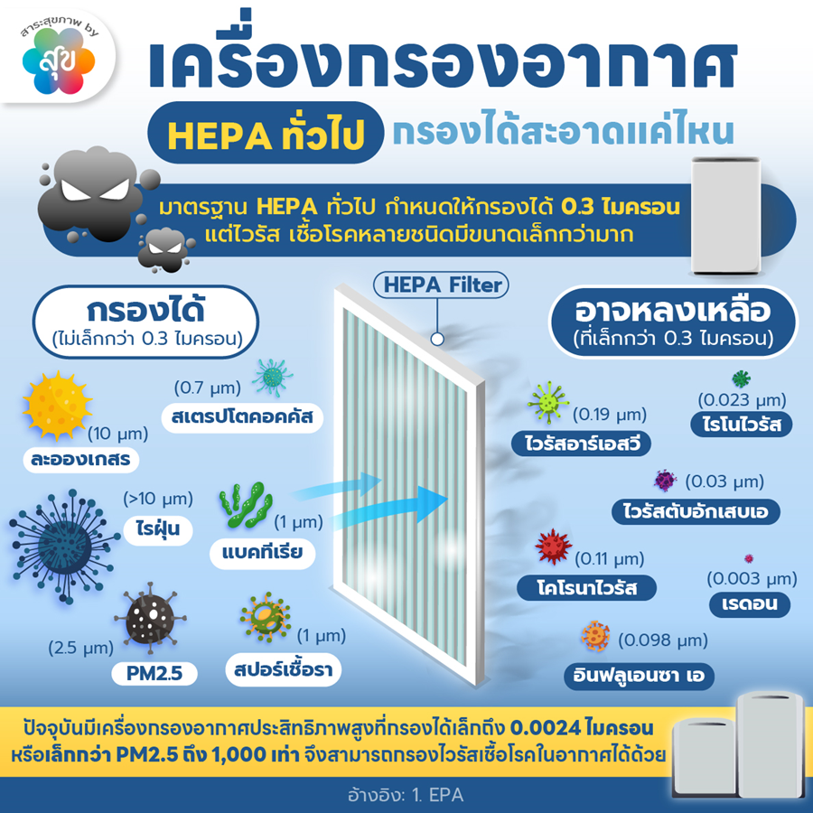 HEPA ทั่วไปกรองได้สะอาดแค่ไหน.png