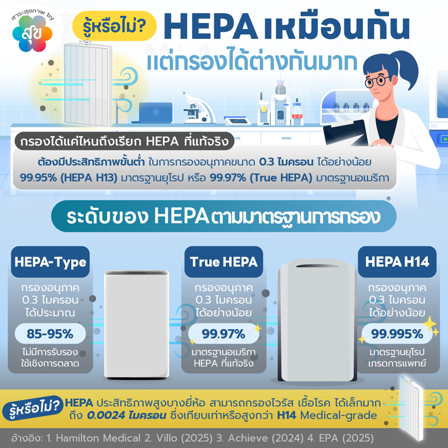 HEPA เหมือนกันแต่กรองได้ต่างกันมาก.png