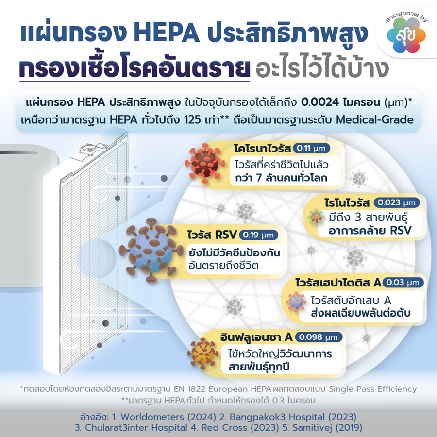 HEPA ประสิทธิภาพสูง กรองเชื้อโรคอันตรายอะไรบ้าง.png