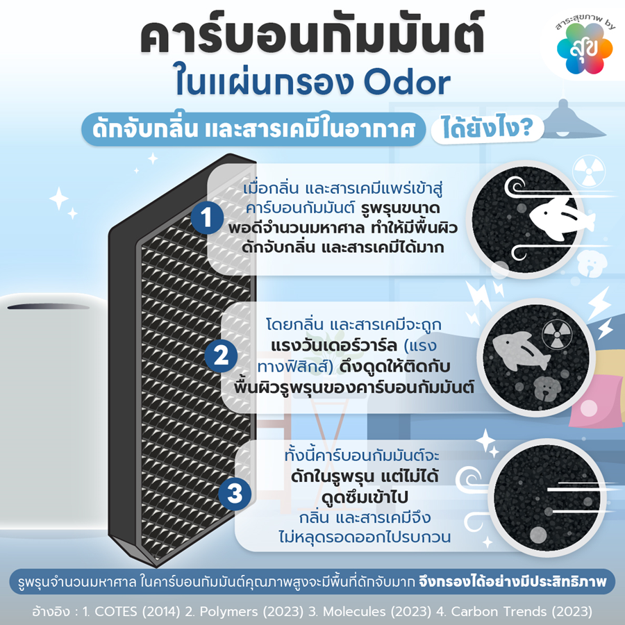 คาร์บอนกัมมันต์ในแผ่นกรอง Odor.png