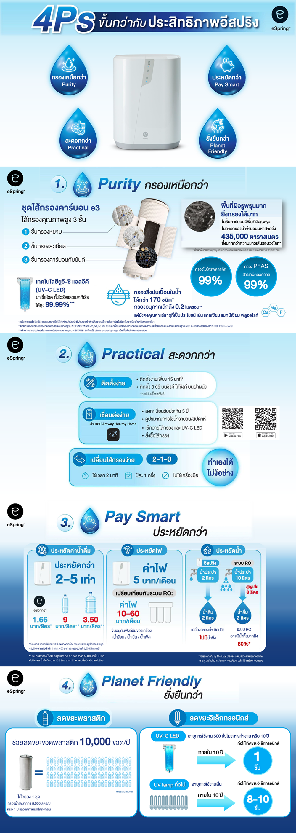จุดเด่นสำคัญภายใต้แนวคิด 4Ps ของอีสปริงรุ่นใหม่.png