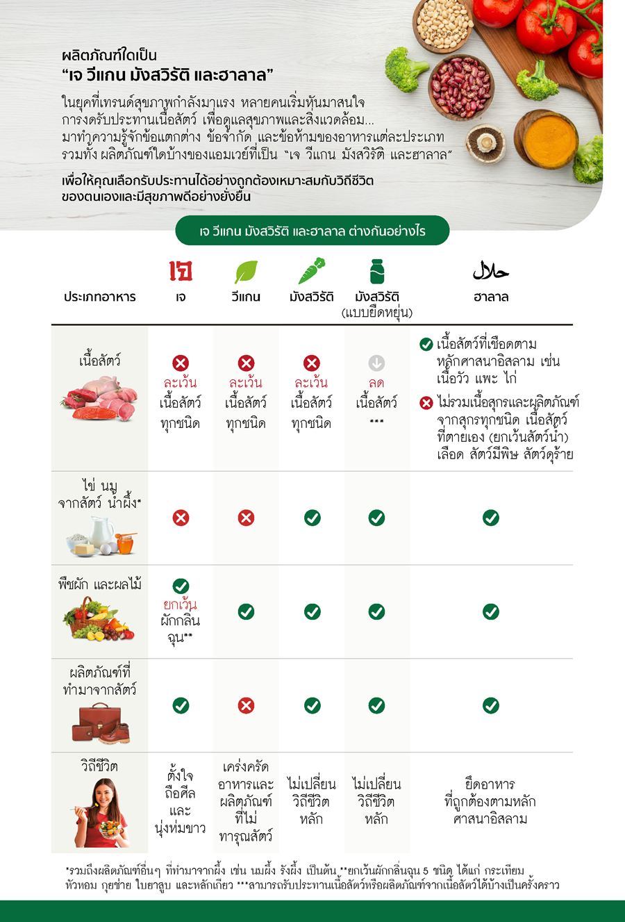 ผลิตภัณฑ์เจ วีแกน มังสวิรัติ ฮาลาล_Intro.png